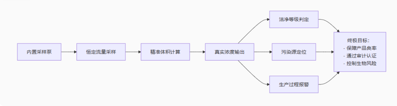 塵埃粒子計數器的“心臟”豈是廉價風扇能替代的？